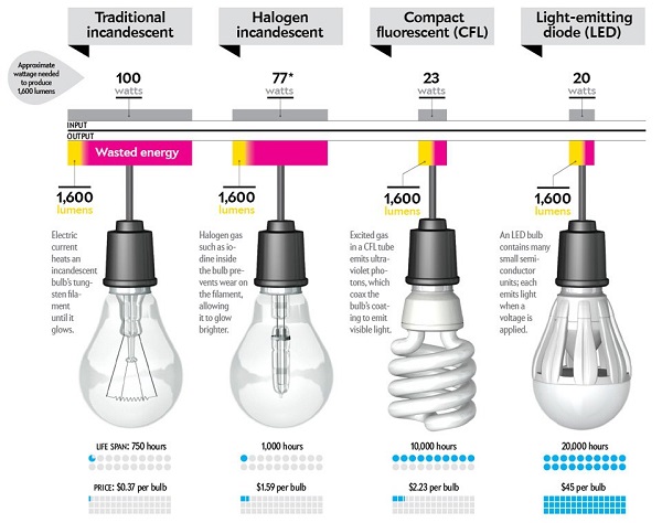  So sánh các loại thiết bị chiếu sáng