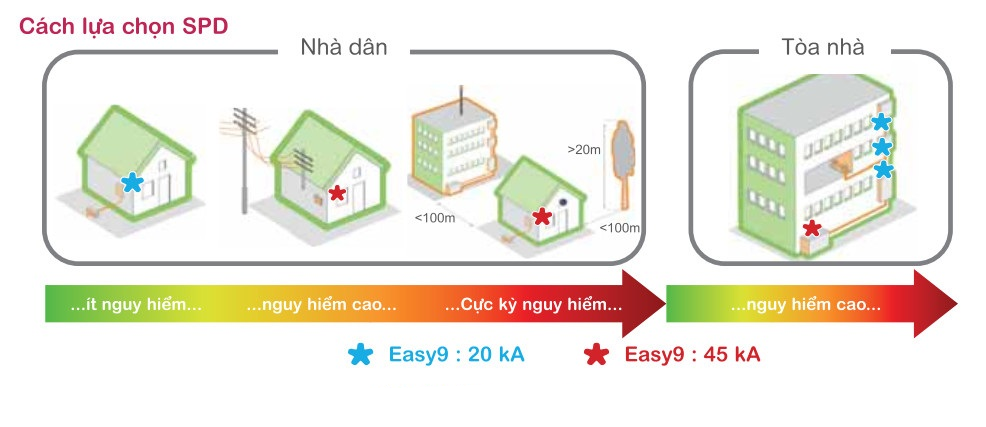 Chong-set-SPD-Easy9-Schneider